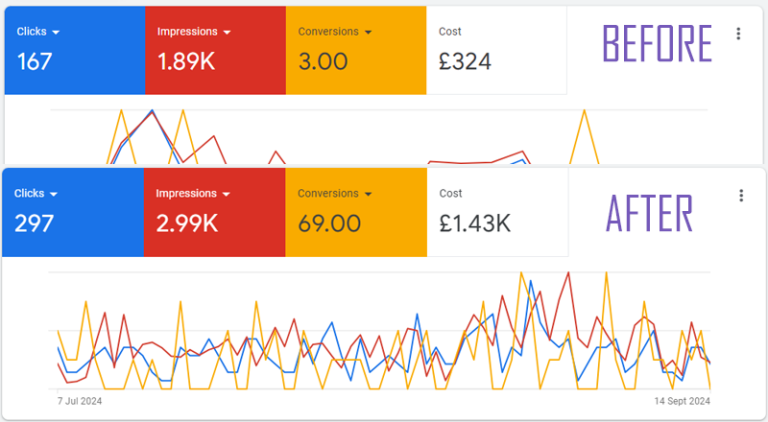 BIGMatrix - Case Study - Transforming Conversions with a Strategic Landing Page Makeover